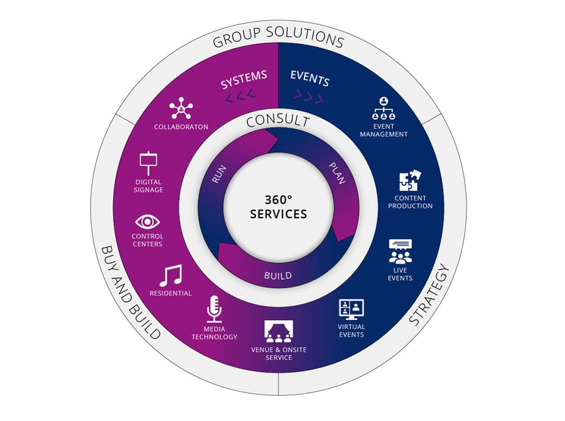 Modèles commerciaux du groupe IDS